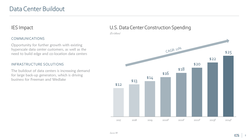 IES Holdings, Inc. Investor Presentation slide image #9