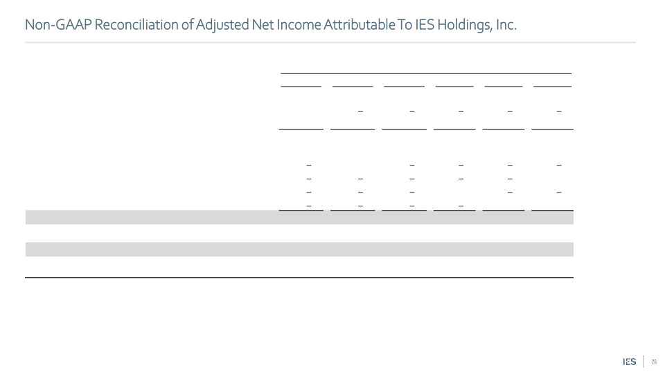 IES Holdings, Inc. Investor Presentation slide image #27