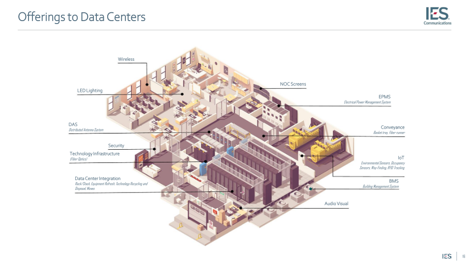 IES Holdings, Inc. Investor Presentation slide image #17