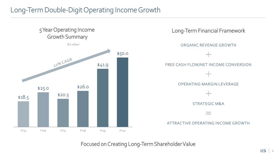 IES Holdings, Inc. Investor Presentation slide image #7