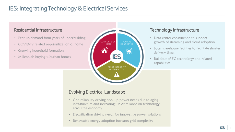 IES Holdings, Inc. Investor Presentation slide image #8