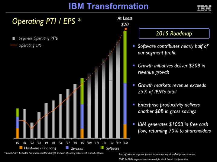 IBM 2015 Roadmap slide image #4