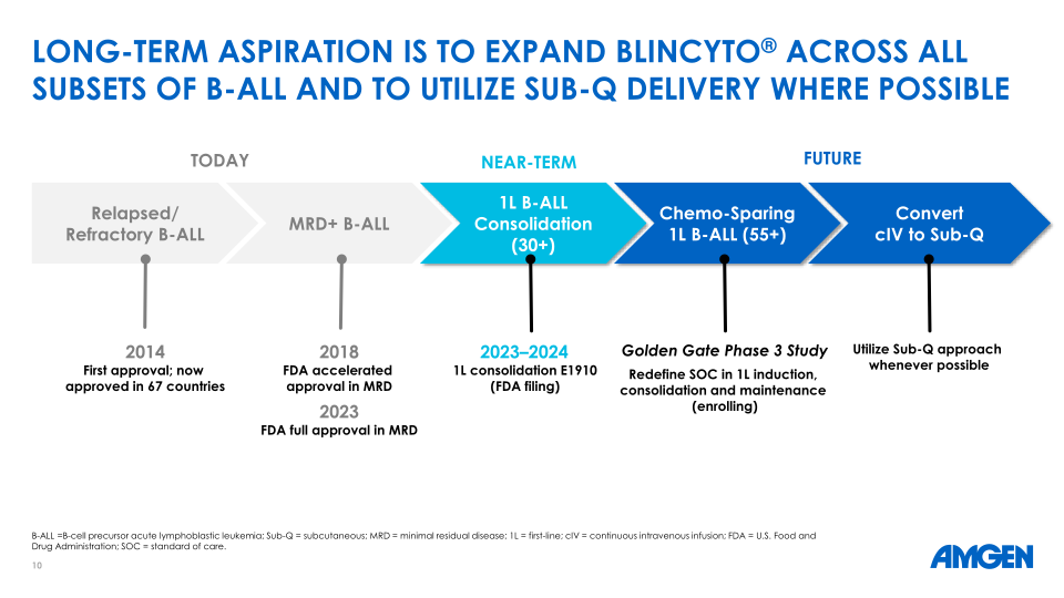 Hematology / Oncology Update Esmo 2023 slide image #11