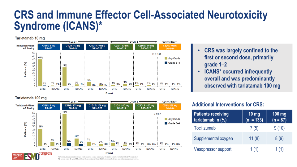 Hematology / Oncology Update Esmo 2023 slide image #22