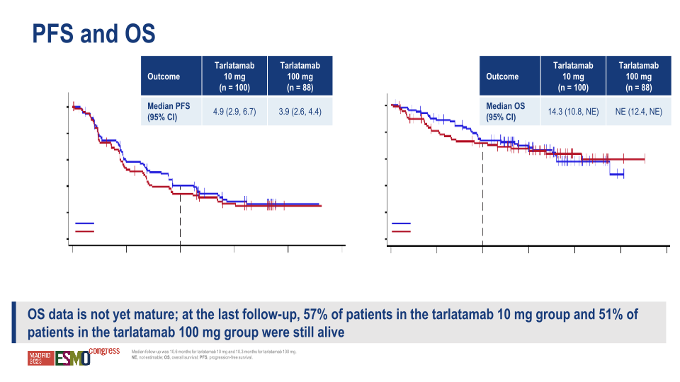 Hematology / Oncology Update Esmo 2023 slide image #20