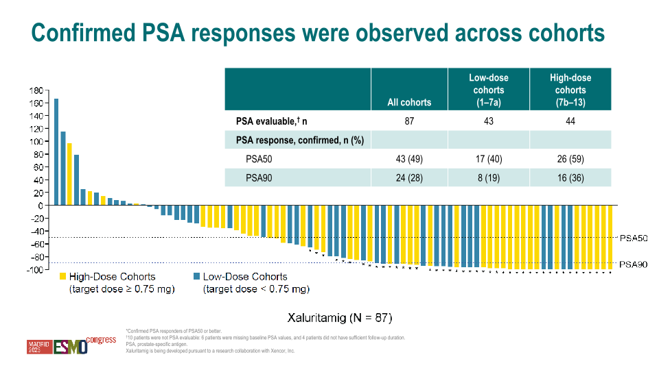 Hematology / Oncology Update Esmo 2023 slide image #29