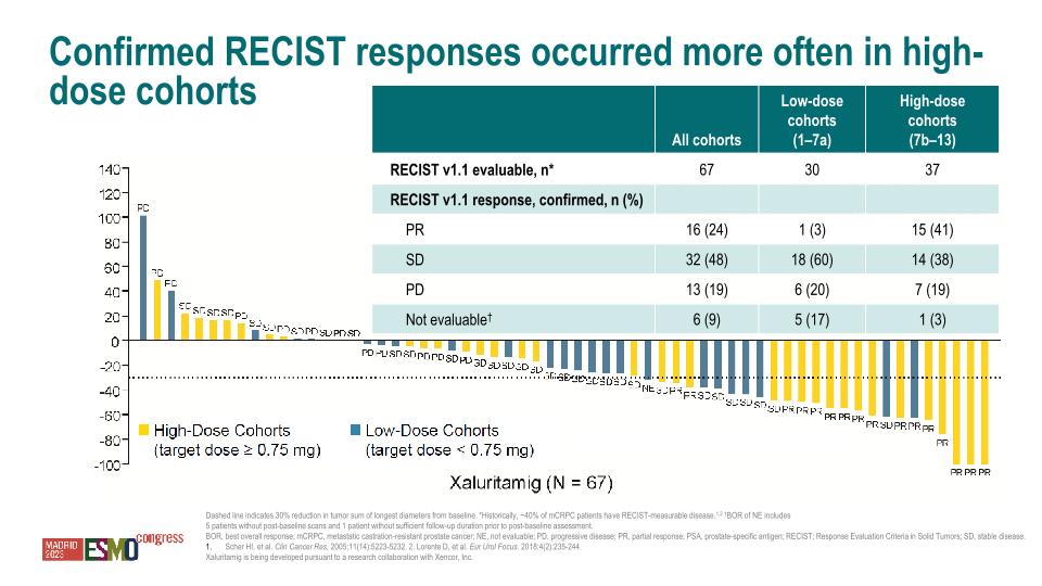 Hematology / Oncology Update Esmo 2023 slide image #30