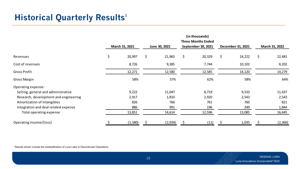 First-Quarter 2022 Results Investor Supplemental Materials slide image #16