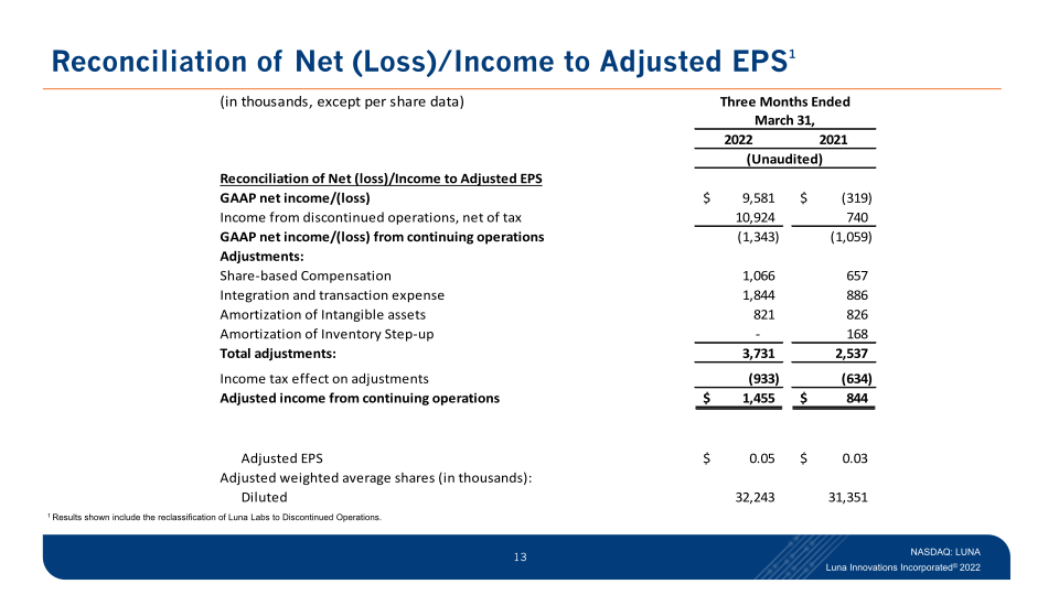 First-Quarter 2022 Results Investor Supplemental Materials slide image #14