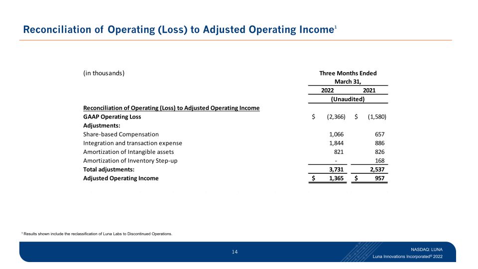 First-Quarter 2022 Results Investor Supplemental Materials slide image #15