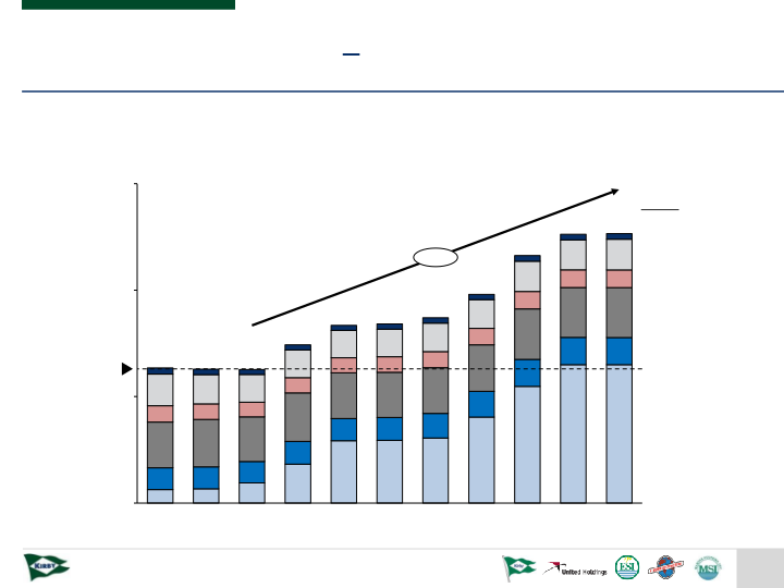 Marine Transportation Analyst Day 2018 slide image #21