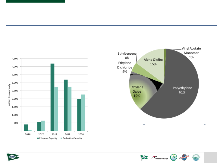 Marine Transportation Analyst Day 2018 slide image #34