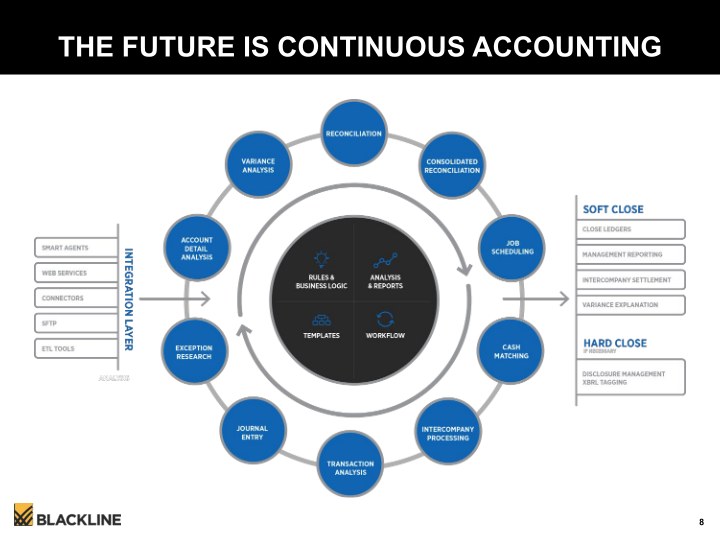 Blackline Modernizing the  Way Accounting & Finance Work slide image #9