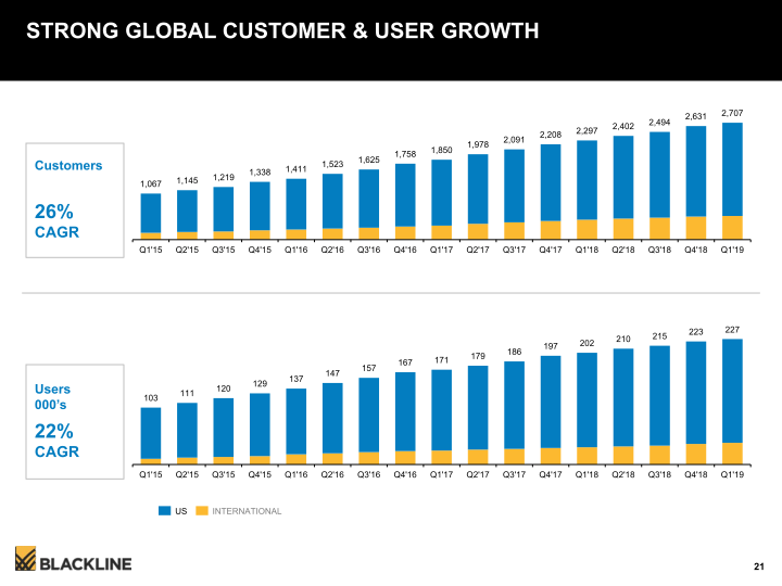 Blackline Modernizing the  Way Accounting & Finance Work slide image #22