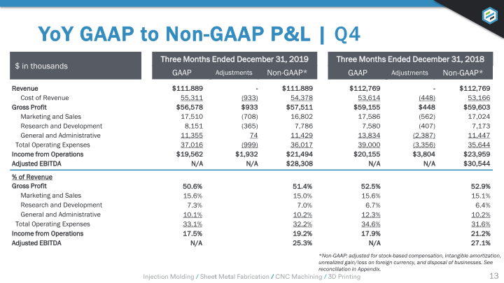 Earnings Presentation Q4 2019 slide image #14