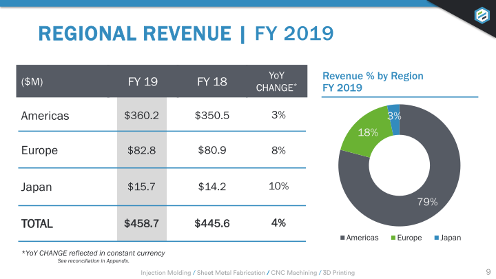 Earnings Presentation Q4 2019 slide image #10