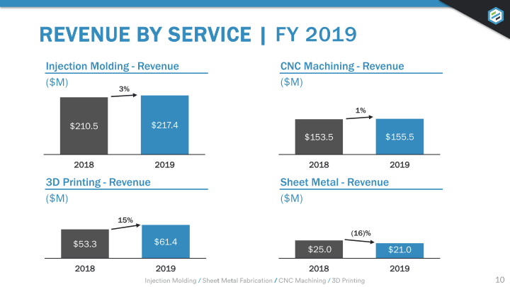 Earnings Presentation Q4 2019 slide image #11