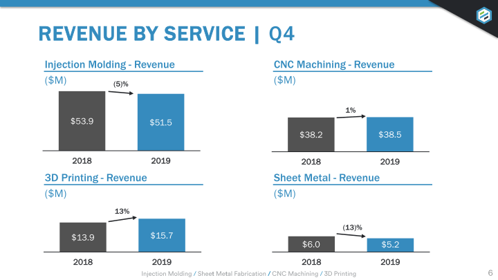 Earnings Presentation Q4 2019 slide image #7