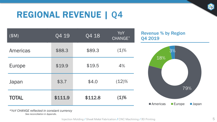 Earnings Presentation Q4 2019 slide image #6