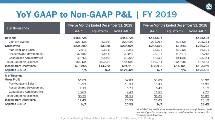 Earnings Presentation Q4 2019 slide image #19