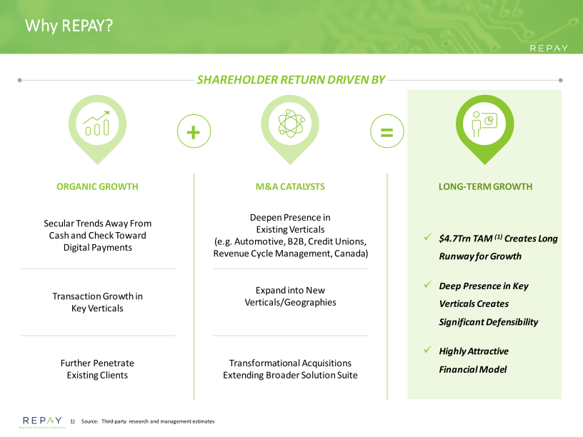 Repay Investor Presentation March 2021 slide image #6