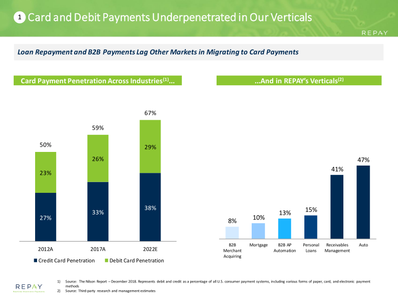 Repay Investor Presentation March 2021 slide image #11