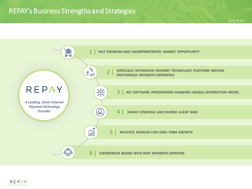 Repay Investor Presentation March 2021 slide image #9