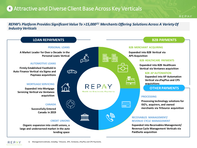 Repay Investor Presentation March 2021 slide image #14