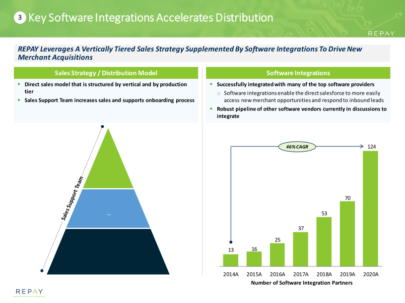 Repay Investor Presentation March 2021 slide image #13