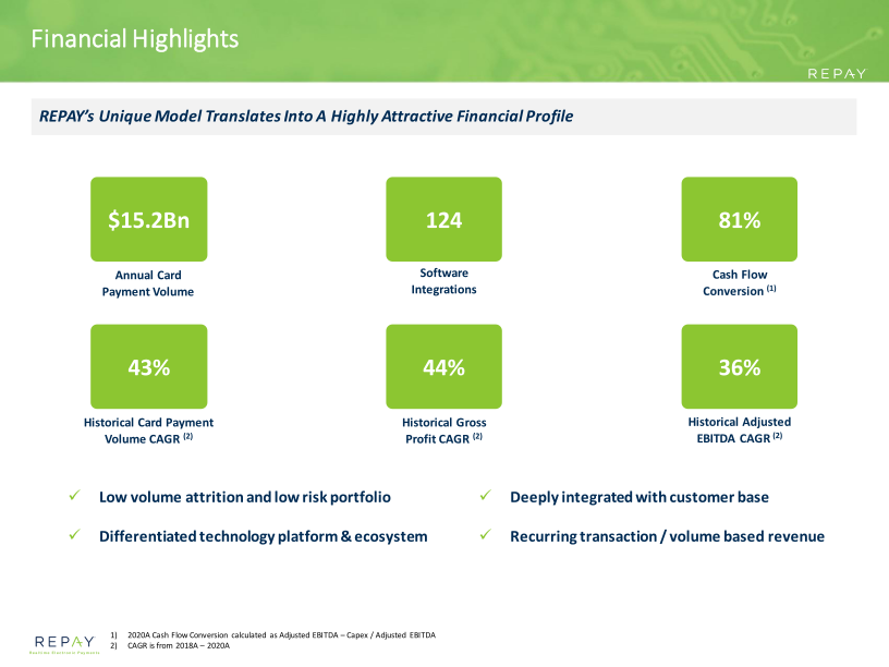 Repay Investor Presentation March 2021 slide image #19