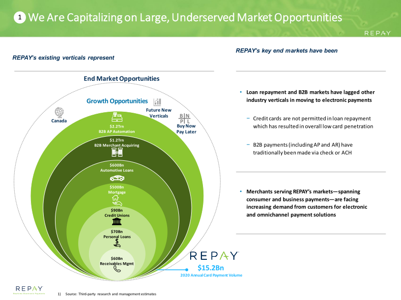 Repay Investor Presentation March 2021 slide image #10