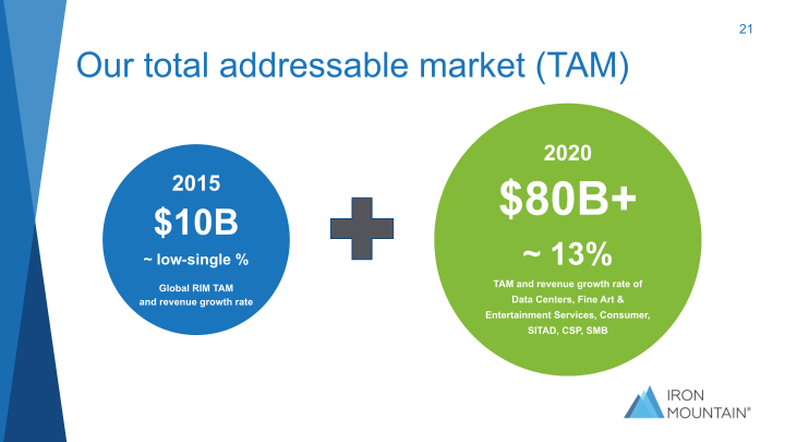 Iron Mountain Investor Presentation Q2 2021 slide image #22