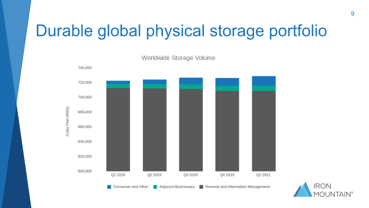 Iron Mountain Investor Presentation Q2 2021 slide image #10