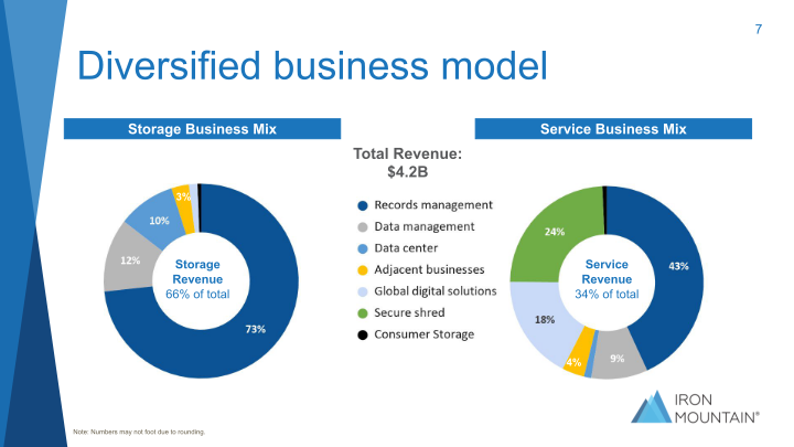 Iron Mountain Investor Presentation Q2 2021 slide image #8