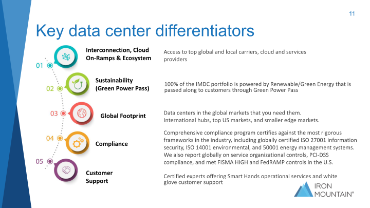 Iron Mountain Investor Presentation Q2 2021 slide image #12