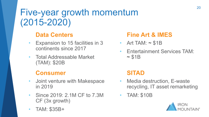 Iron Mountain Investor Presentation Q2 2021 slide image #21