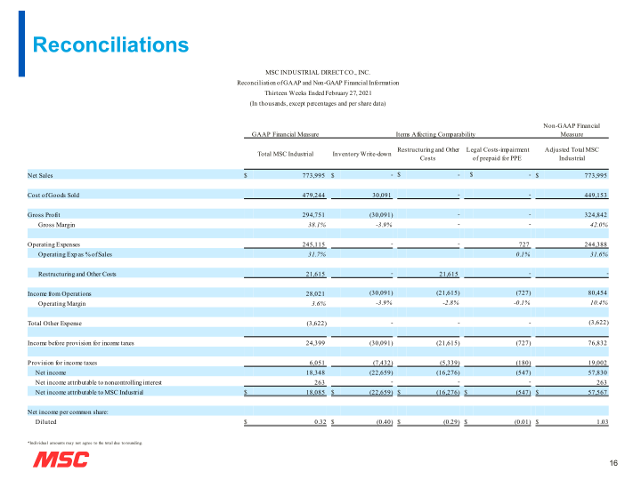 MSC Fiscal Second Quarter 2022 Earnings Presentation slide image #17