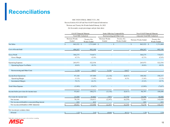 MSC Fiscal Second Quarter 2022 Earnings Presentation slide image #16