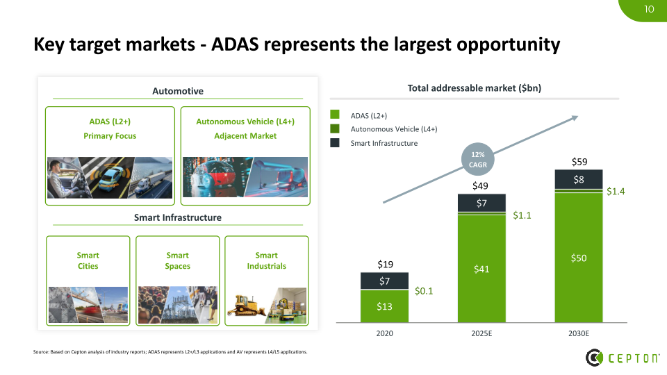 Cepton Investor Presentation slide image #11