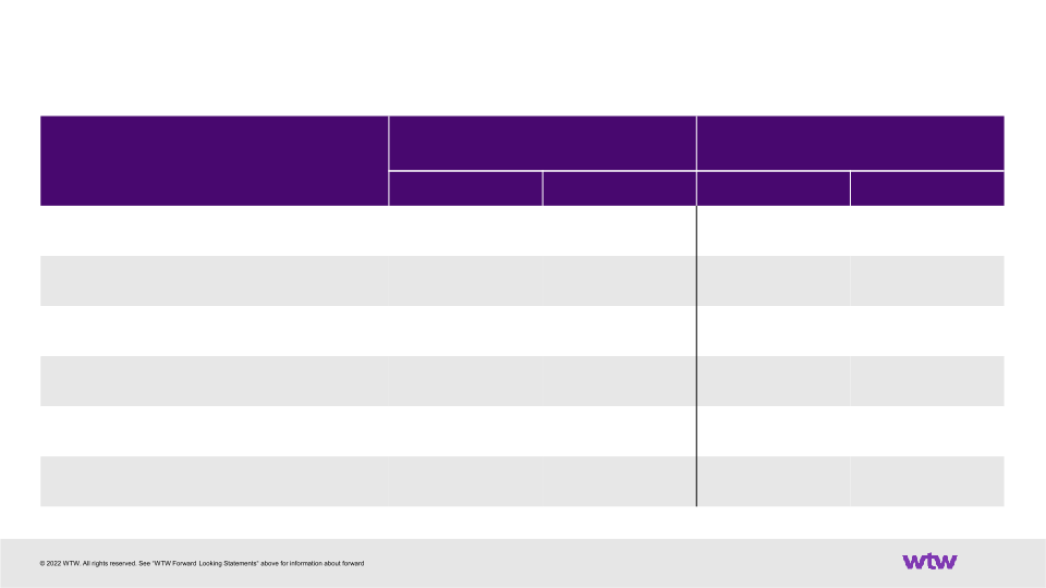 Earnings Release Supplemental Materials October 27, 2022 Third Quarter Financial Results slide image #7