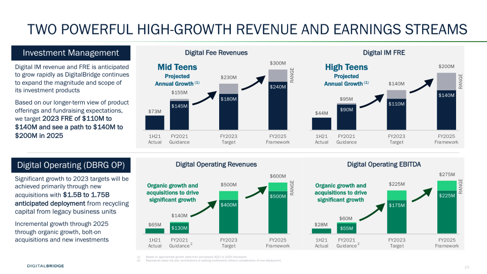 DigitalBridge Earnings Presentation 2Q 2021  slide image #24