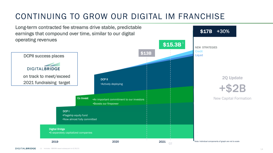 DigitalBridge Earnings Presentation 2Q 2021  slide image #15