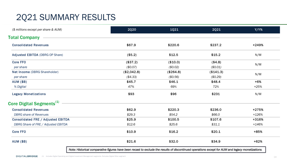 DigitalBridge Earnings Presentation 2Q 2021  slide image #20