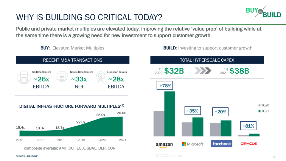 DigitalBridge Earnings Presentation 2Q 2021  slide image #30