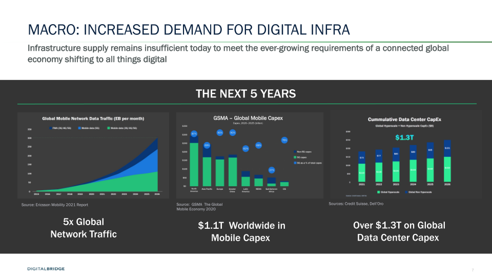 DigitalBridge Earnings Presentation 2Q 2021  slide image #8