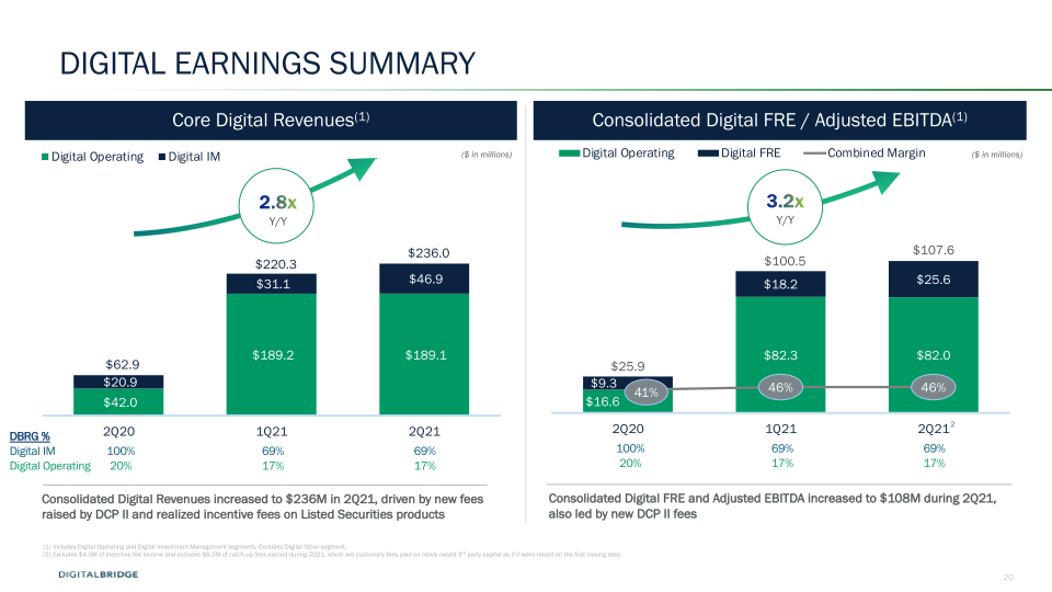 DigitalBridge Earnings Presentation 2Q 2021  slide image #21