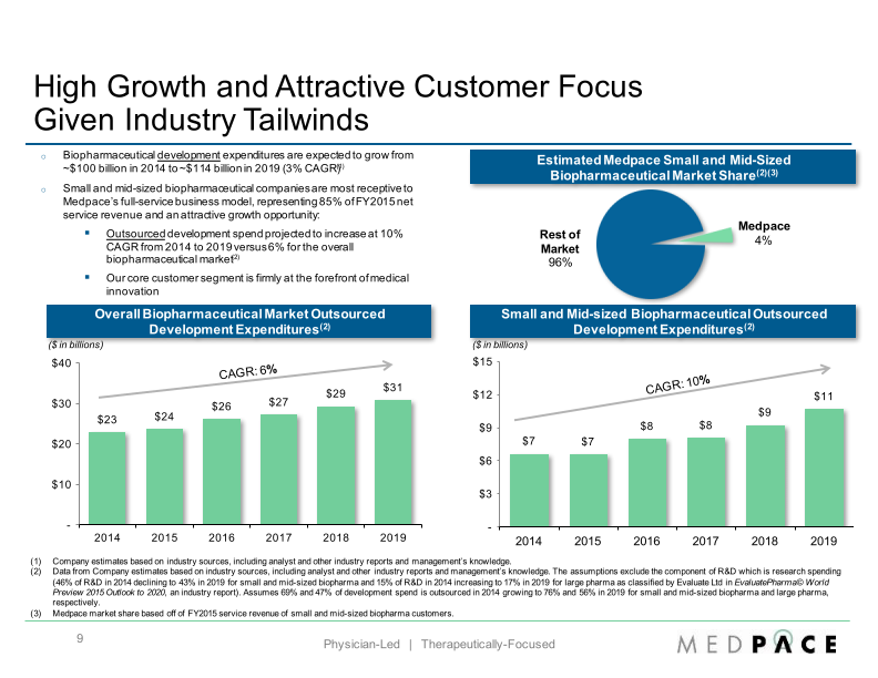 Baird 2016 Global Healthcare Conference slide image #10