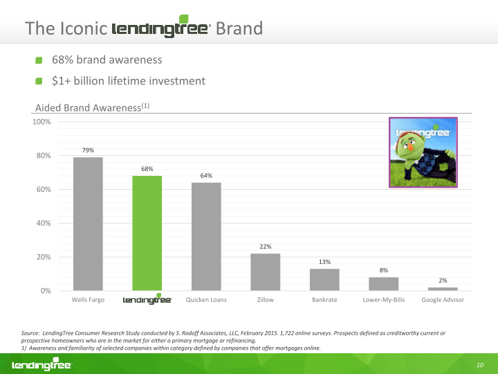 Lendingtree Investor Presentation slide image #13