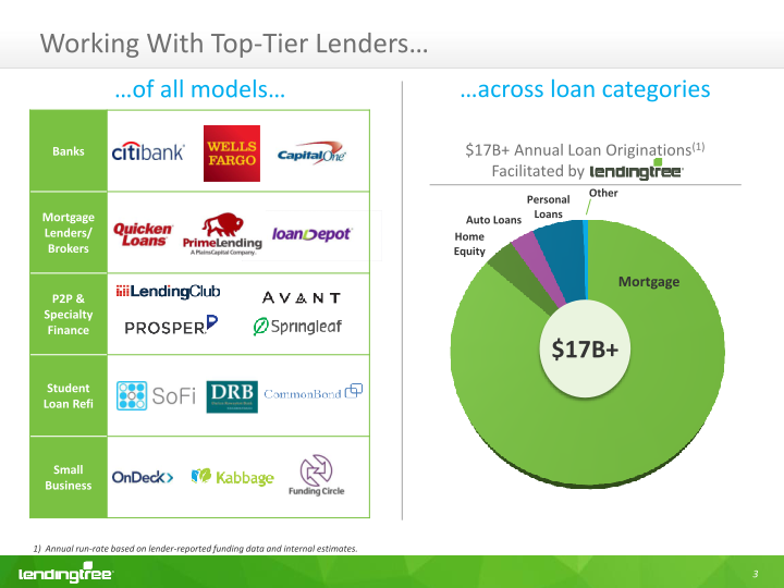 Lendingtree Investor Presentation slide image #6