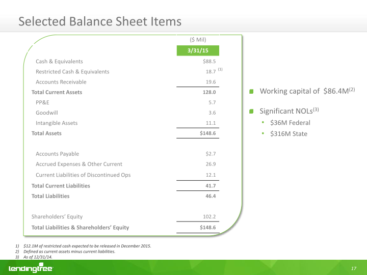 Lendingtree Investor Presentation slide image #21